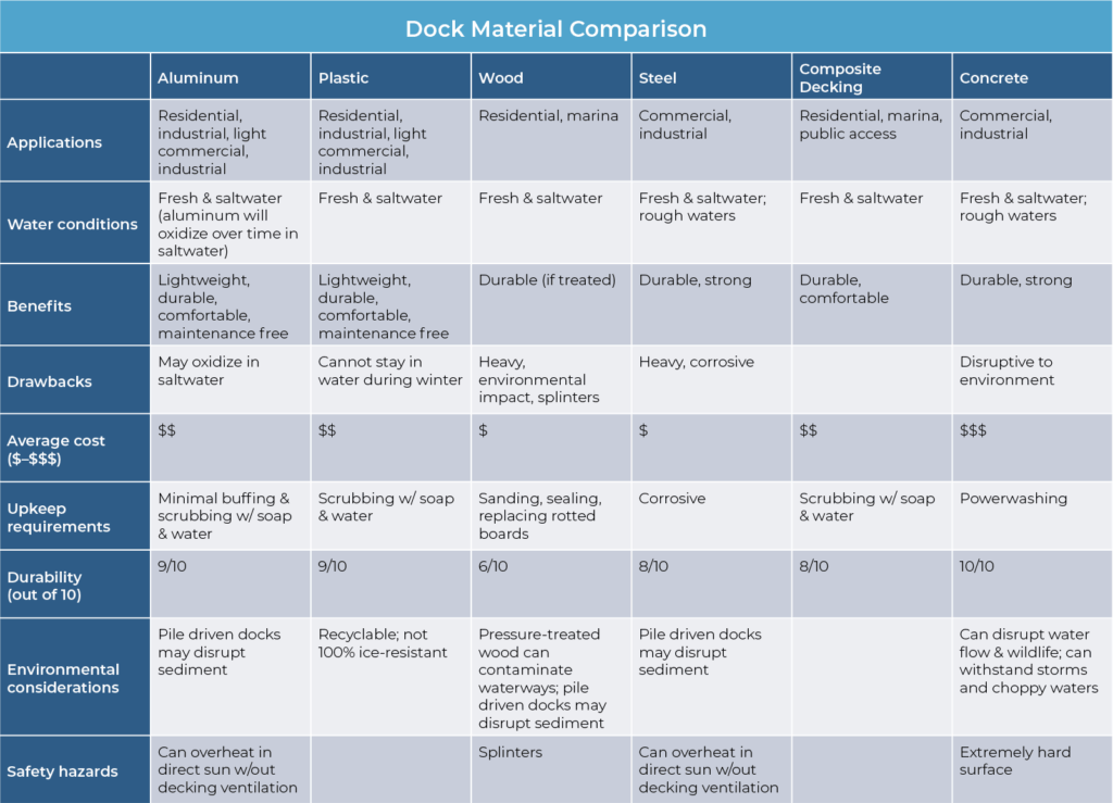 table showing the different dock materials and how they differ from benefits, drawbacks, cost, etc.