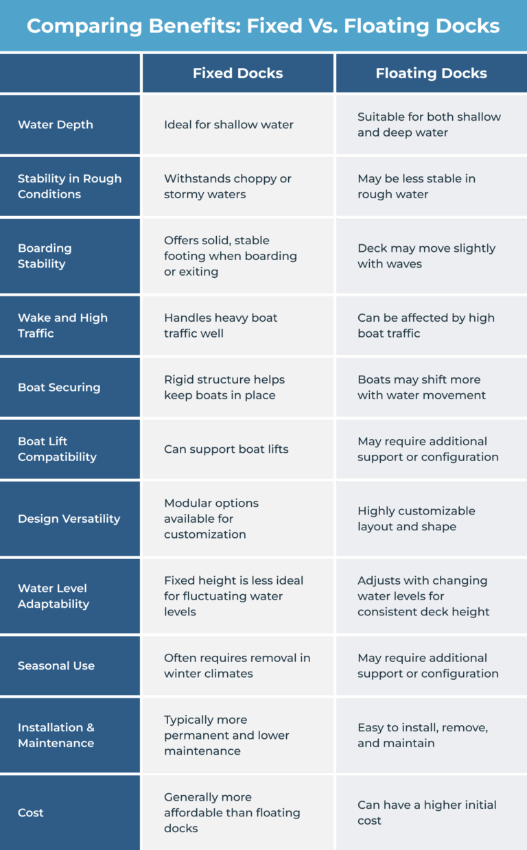 Floating Docks vs. Fixed Docks